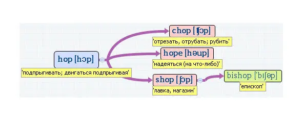Вложенные английские слова Как запомнить более 3000 английских слов методом матрёшки - фото 214