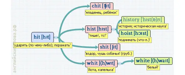 Вложенные английские слова Как запомнить более 3000 английских слов методом матрёшки - фото 218
