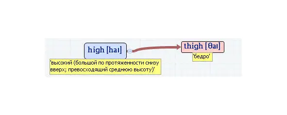 Вложенные английские слова Как запомнить более 3000 английских слов методом матрёшки - фото 223