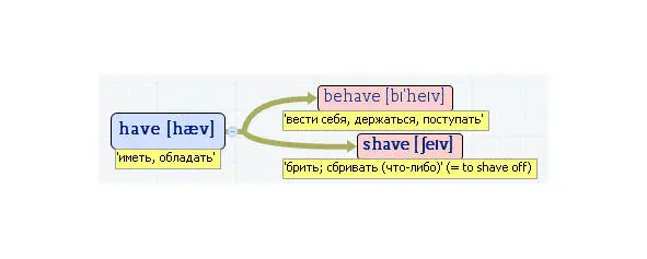 Вложенные английские слова Как запомнить более 3000 английских слов методом матрёшки - фото 230