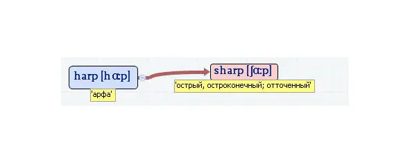 Вложенные английские слова Как запомнить более 3000 английских слов методом матрёшки - фото 232