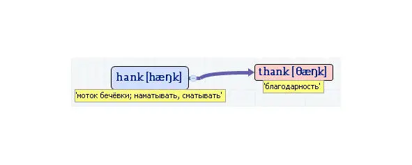 Вложенные английские слова Как запомнить более 3000 английских слов методом матрёшки - фото 233