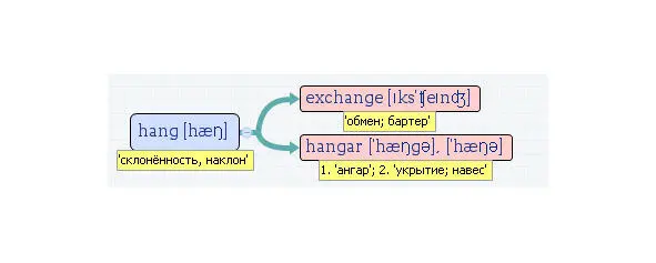 Вложенные английские слова Как запомнить более 3000 английских слов методом матрёшки - фото 234