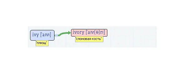 Вложенные английские слова Как запомнить более 3000 английских слов методом матрёшки - фото 238