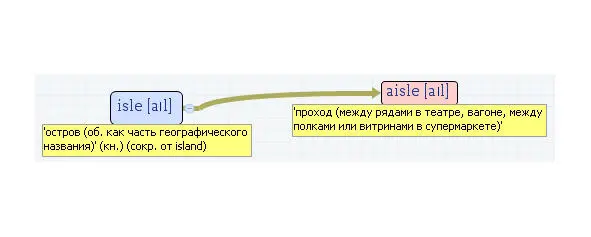 Вложенные английские слова Как запомнить более 3000 английских слов методом матрёшки - фото 239