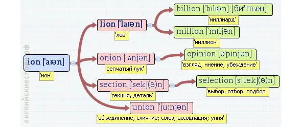 Вложенные английские слова Как запомнить более 3000 английских слов методом матрёшки - фото 240