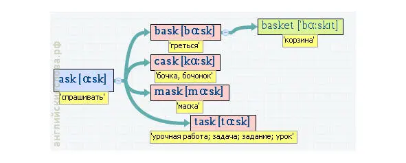 Вложенные английские слова Как запомнить более 3000 английских слов методом матрёшки - фото 24