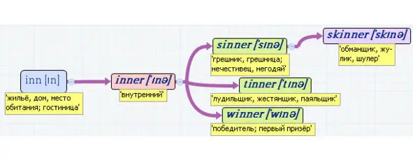 Вложенные английские слова Как запомнить более 3000 английских слов методом матрёшки - фото 241