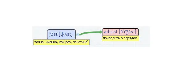 Вложенные английские слова Как запомнить более 3000 английских слов методом матрёшки - фото 247