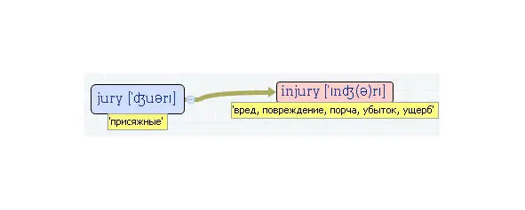 Вложенные английские слова Как запомнить более 3000 английских слов методом матрёшки - фото 248