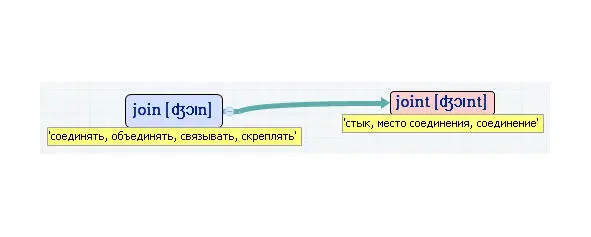 Вложенные английские слова Как запомнить более 3000 английских слов методом матрёшки - фото 252