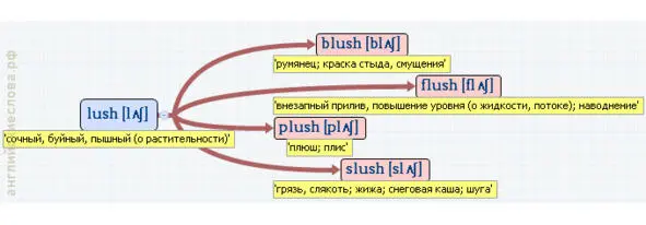 Вложенные английские слова Как запомнить более 3000 английских слов методом матрёшки - фото 260