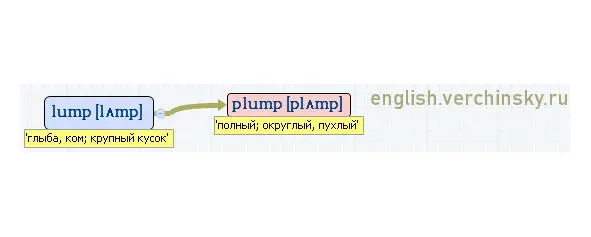 Вложенные английские слова Как запомнить более 3000 английских слов методом матрёшки - фото 261