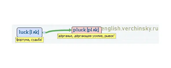 Вложенные английские слова Как запомнить более 3000 английских слов методом матрёшки - фото 262