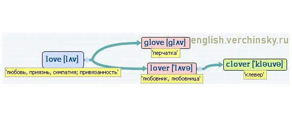 Вложенные английские слова Как запомнить более 3000 английских слов методом матрёшки - фото 264