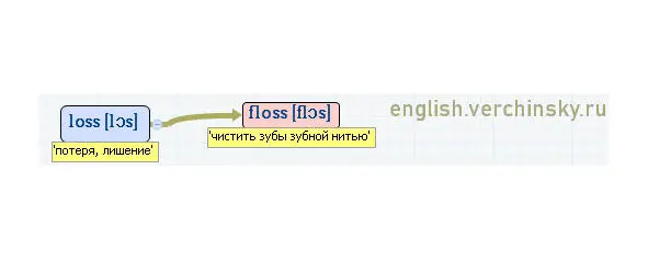 Вложенные английские слова Как запомнить более 3000 английских слов методом матрёшки - фото 267