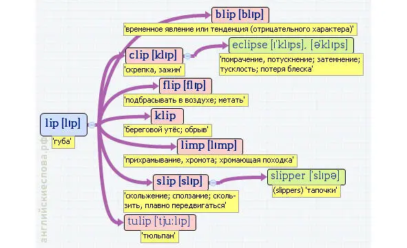 Вложенные английские слова Как запомнить более 3000 английских слов методом матрёшки - фото 274