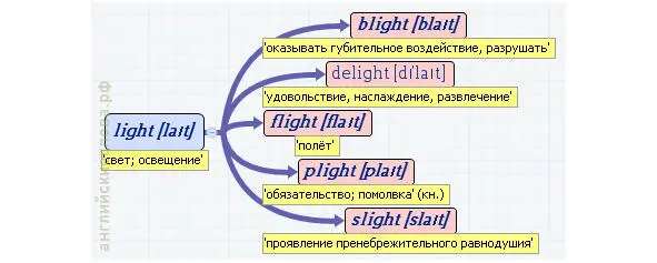 Вложенные английские слова Как запомнить более 3000 английских слов методом матрёшки - фото 276