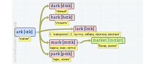 Вложенные английские слова Как запомнить более 3000 английских слов методом матрёшки - фото 28