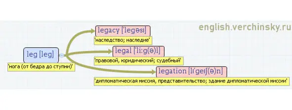 Вложенные английские слова Как запомнить более 3000 английских слов методом матрёшки - фото 283