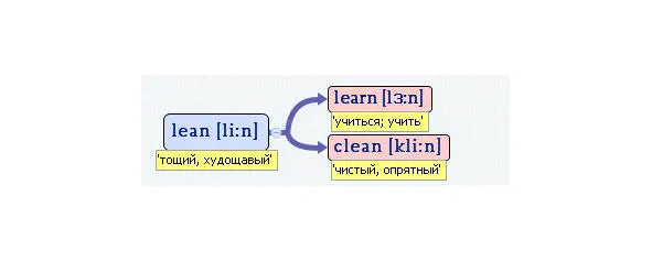 Вложенные английские слова Как запомнить более 3000 английских слов методом матрёшки - фото 286