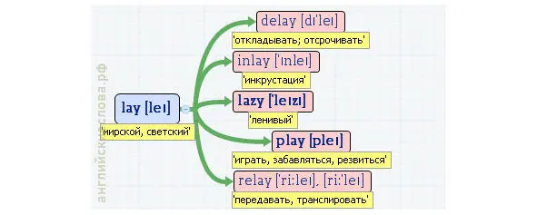 Вложенные английские слова Как запомнить более 3000 английских слов методом матрёшки - фото 288