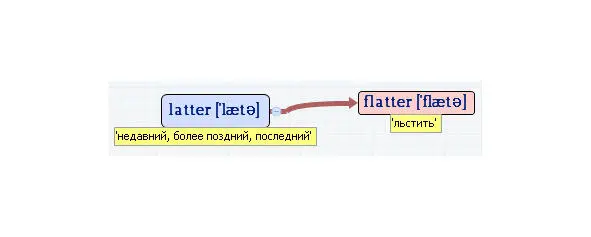 Вложенные английские слова Как запомнить более 3000 английских слов методом матрёшки - фото 290