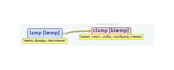 Вложенные английские слова Как запомнить более 3000 английских слов методом матрёшки - фото 294