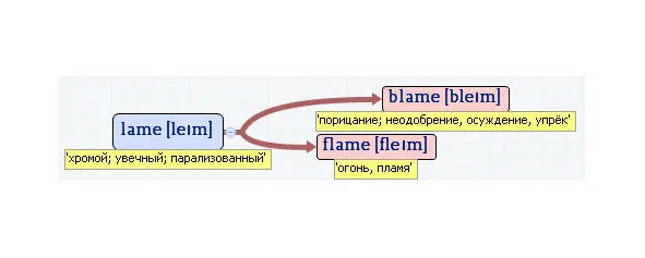 Вложенные английские слова Как запомнить более 3000 английских слов методом матрёшки - фото 295