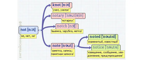 Вложенные английские слова Как запомнить более 3000 английских слов методом матрёшки - фото 304