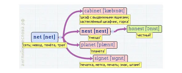 Вложенные английские слова Как запомнить более 3000 английских слов методом матрёшки - фото 308
