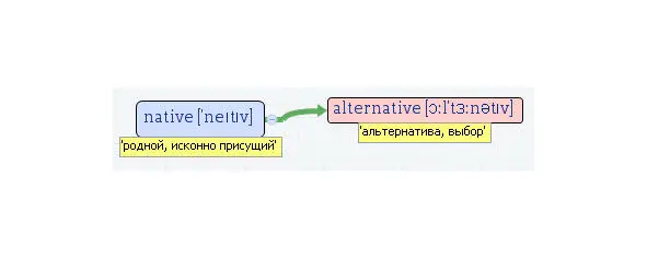 Вложенные английские слова Как запомнить более 3000 английских слов методом матрёшки - фото 311