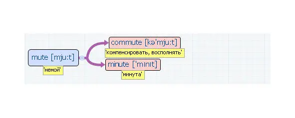 Вложенные английские слова Как запомнить более 3000 английских слов методом матрёшки - фото 315