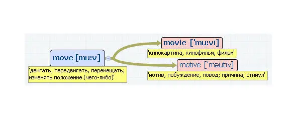 Вложенные английские слова Как запомнить более 3000 английских слов методом матрёшки - фото 319
