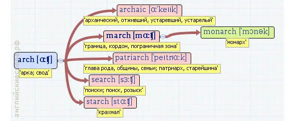 Вложенные английские слова Как запомнить более 3000 английских слов методом матрёшки - фото 32