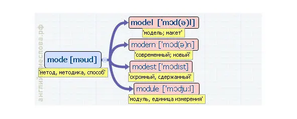 Вложенные английские слова Как запомнить более 3000 английских слов методом матрёшки - фото 322