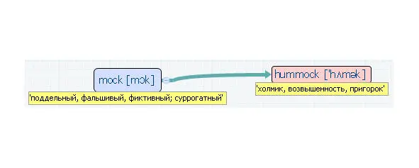 Вложенные английские слова Как запомнить более 3000 английских слов методом матрёшки - фото 323