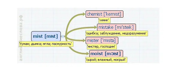 Вложенные английские слова Как запомнить более 3000 английских слов методом матрёшки - фото 325