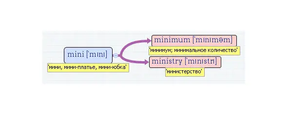 Вложенные английские слова Как запомнить более 3000 английских слов методом матрёшки - фото 327