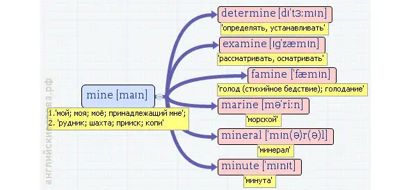 Вложенные английские слова Как запомнить более 3000 английских слов методом матрёшки - фото 328