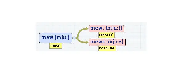 Вложенные английские слова Как запомнить более 3000 английских слов методом матрёшки - фото 331