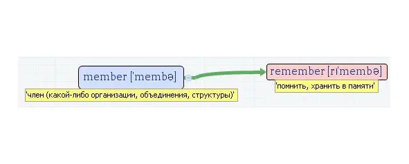 Вложенные английские слова Как запомнить более 3000 английских слов методом матрёшки - фото 336