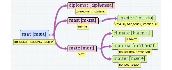 Вложенные английские слова Как запомнить более 3000 английских слов методом матрёшки - фото 340