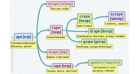 Вложенные английские слова Как запомнить более 3000 английских слов методом матрёшки - фото 34