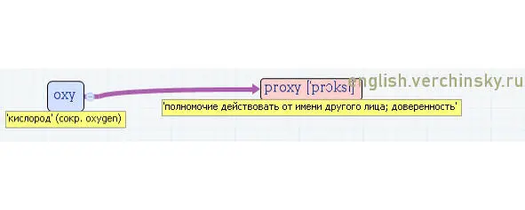 Вложенные английские слова Как запомнить более 3000 английских слов методом матрёшки - фото 346