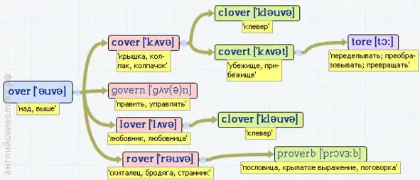 Вложенные английские слова Как запомнить более 3000 английских слов методом матрёшки - фото 350