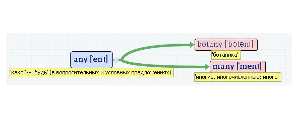 Вложенные английские слова Как запомнить более 3000 английских слов методом матрёшки - фото 35