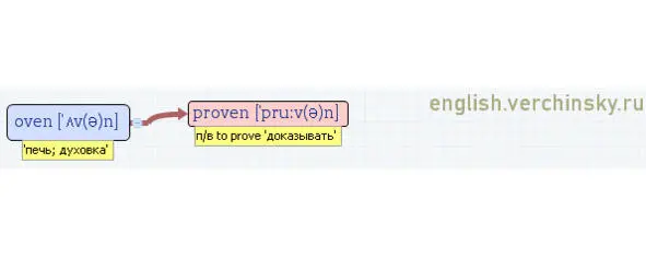Вложенные английские слова Как запомнить более 3000 английских слов методом матрёшки - фото 351