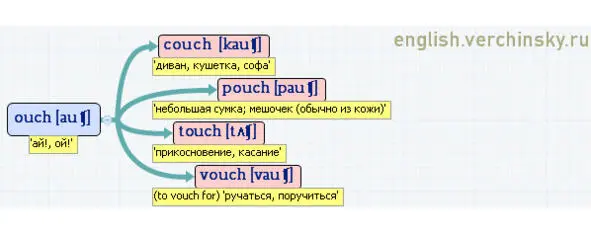 Вложенные английские слова Как запомнить более 3000 английских слов методом матрёшки - фото 354