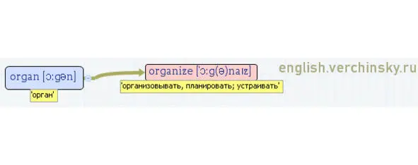 Вложенные английские слова Как запомнить более 3000 английских слов методом матрёшки - фото 356